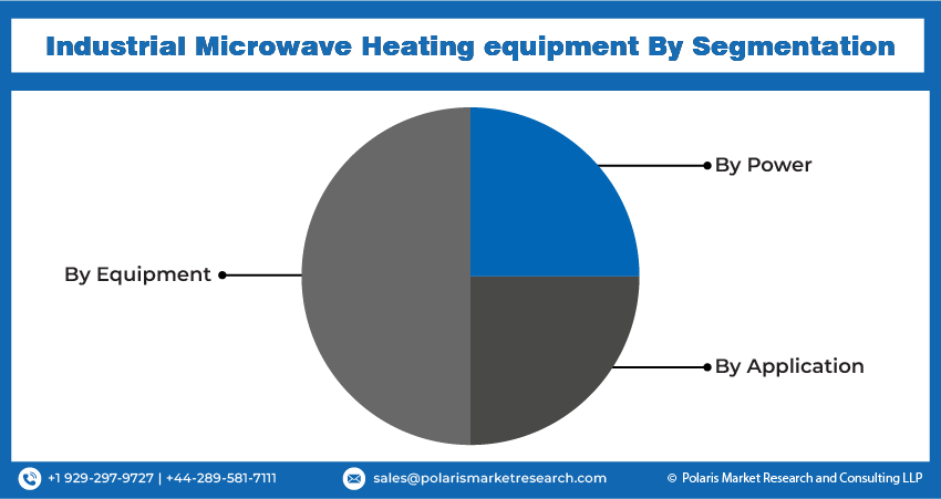 Industrial Microwave Heating equipment Market Size